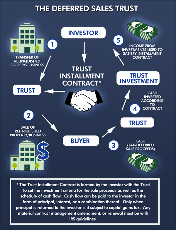 Deferred Sales Trust Diagram