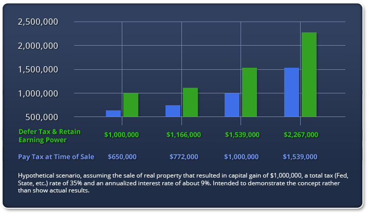 Max Cap Financial chart showing transactions with anticipated capital gains of $500K